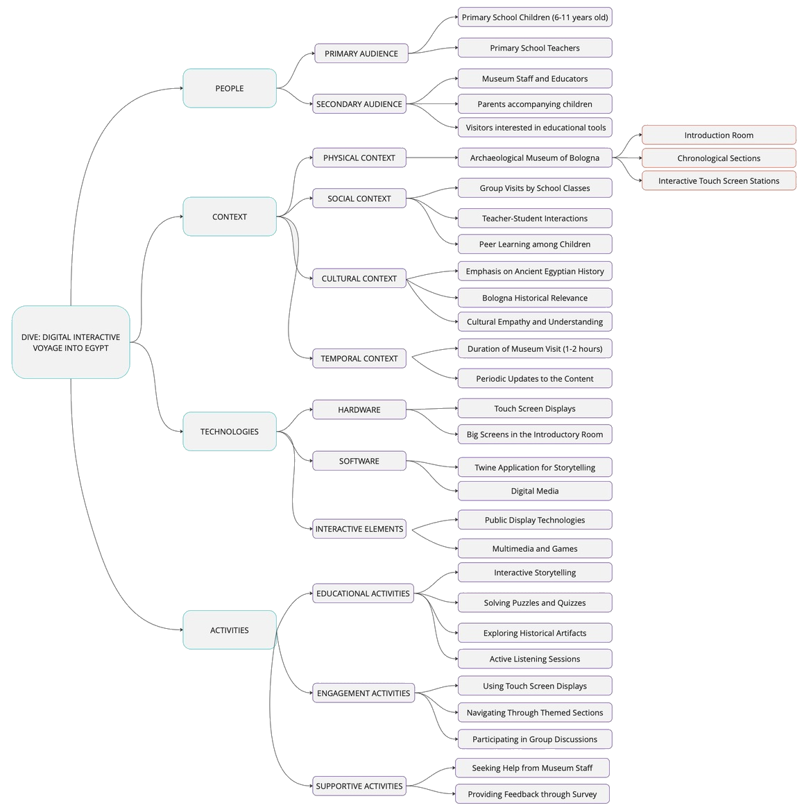 conceptual Map