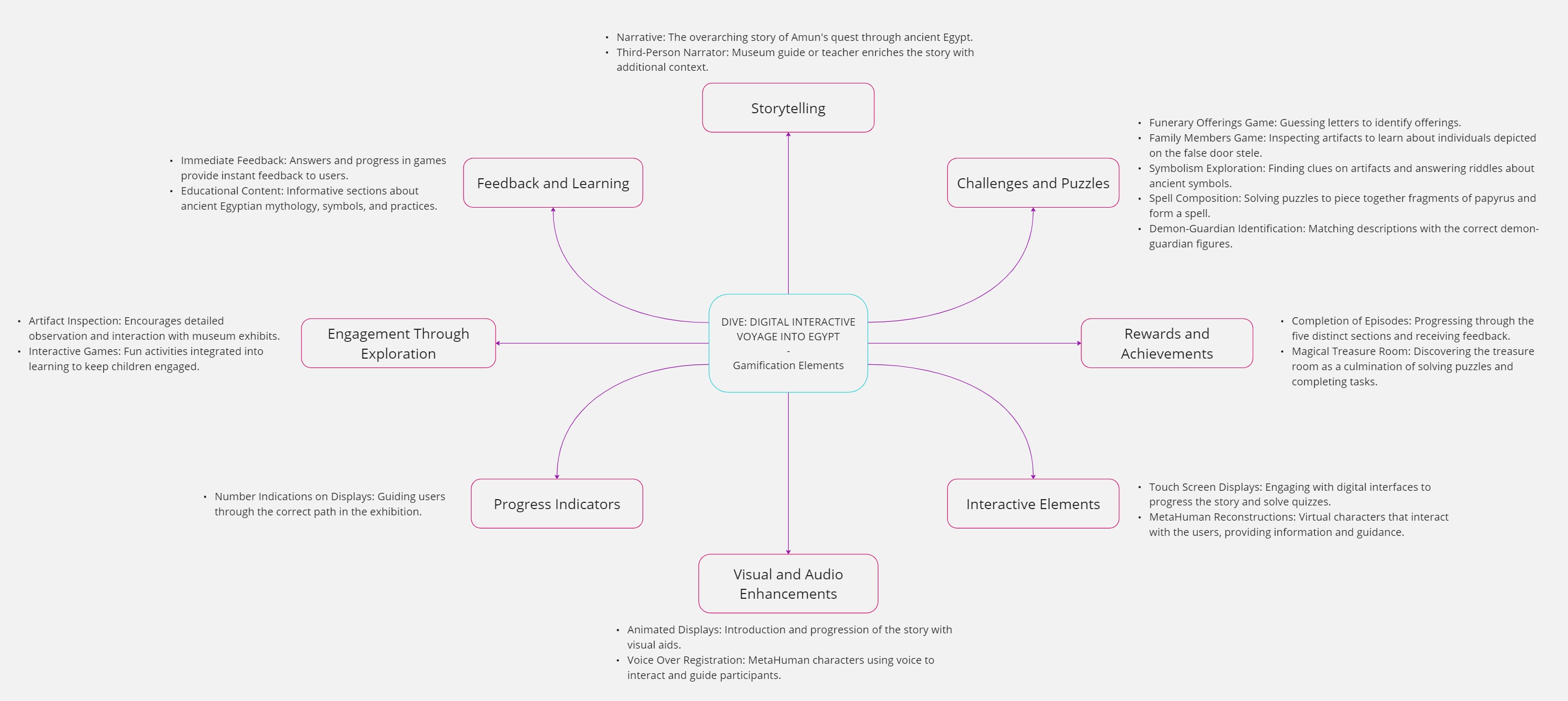 Gamification elements map